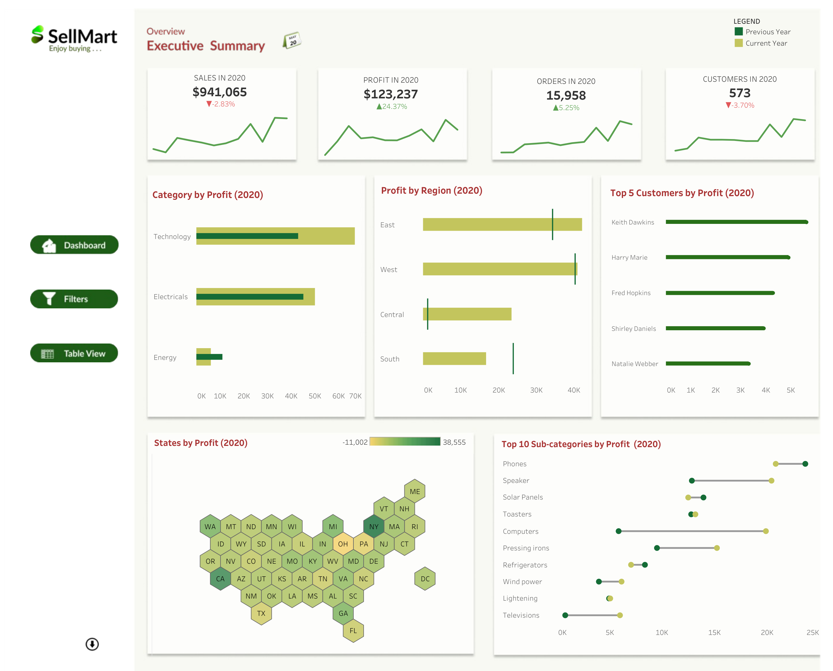 Sellmart viz